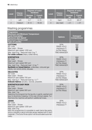 Page 16LevelCharac-
teristic
Degrees of water
hardness
German
°dHFrench
°T.H.
1soft0-70-15
2medium8-1416-25
LevelCharac-
teristic
Degrees of water
hardness
German
°dHFrench
°T.H.
3hard15-2126-37
4very hard> 21> 37
Washing programmes
Programme
Maximum and Minimum Temperature
Cycle Description
Maximum Spin Speed
Maximum Fabrics Load
Type of Laundry
OptionsDetergent
Compartment
COTTONS
90°-Cold
Main wash - Rinses
Maximum spin speed 1200 rpm
Max. load 6 kg - Reduced load 3 kg 
1)
For white cottons (heavy soiled...