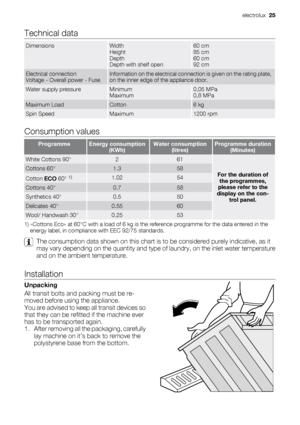 Page 25Technical data
DimensionsWidth
Height
Depth
Depth with shelf open60 cm
85 cm
60 cm
92 cm
Electrical connection
Voltage - Overall power - FuseInformation on the electrical connection is given on the rating plate,
on the inner edge of the appliance door.
Water supply pressureMinimum
Maximum0,05 MPa
0,8 MPa
Maximum LoadCotton6 kg
Spin SpeedMaximum1200 rpm
Consumption values
ProgrammeEnergy consumption
(KWh)Water consumption
(litres)Programme duration
(Minutes)
White Cottons 90°261
For the duration of
the...