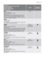 Page 17Programme
Maximum and Minimum Temperature
Cycle Description
Maximum Spin Speed
Maximum Fabrics Load
Type of Laundry
OptionsDetergent
Compartment
SPIN
Drain and long spin
Maximum spin speed 1200 rpm
Max. load 6 kg
Separate spin for hand washed garments and after pro-
grammes with the Rinse Hold option selected. You can
choose the spin speed by pressing the relevant button to
adapt it to the fabrics to be spun.SPIN 
DRAIN
Draining of water
Max. load 6 kg
For emptying out the water of the last rinse in...