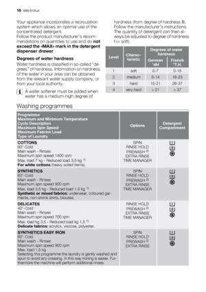 Page 16Your appliance incorporates a recirculation
system which allows an optimal use of the
concentrated detergent.
Follow the product manufacturer’s recom-
mendations on quantities to use and do not
exceed the «MAX» mark in the detergent
dispenser drawer .
Degrees of water hardness
Water hardness is classified in so-called “de-
grees” of hardness. Information on hardness
of the water in your area can be obtained
from the relevant water supply company, or
from your local authority.
A water softener must be...