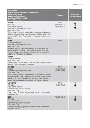 Page 17Programme
Maximum and Minimum Temperature
Cycle Description
Maximum Spin Speed
Maximum Fabrics Load
Type of Laundry
OptionsDetergent
Compartment
JEANS
60°-Cold
Main wash - Rinses
Maximum spin speed 1200 rpm
Max. load 3,5 kg
With this programme it is possible to wash items like pants,
shirts or jackets in denim and also jersey realized with hi-tech
materials. (The Extra Rinse option will be activated automat-
ically).SPIN
RINSE HOLD
PREWASH 
2)
SPIN
Drain and long spin
Maximum spin speed 1400 rpm
Max....