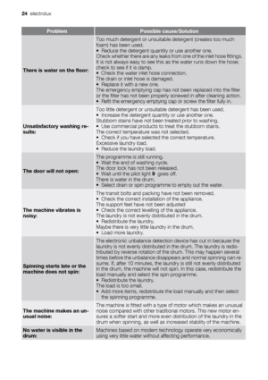 Page 24ProblemPossible cause/Solution
There is water on the floor:
Too much detergent or unsuitable detergent (creates too much
foam) has been used.
• Reduce the detergent quantity or use another one.
Check whether there are any leaks from one of the inlet hose fittings.
It is not always easy to see this as the water runs down the hose;
check to see if it is damp.
• Check the water inlet hose connection.
The drain or inlet hose is damaged.
• Replace it with a new one.
The emergency emptying cap has not been...