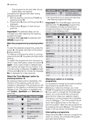 Page 10– The programme will start after the se-
lected delay has expired.
Cancelling the delayed start after having
pressed button 8 :
1. Set the washing machine to PAUSE by
pressing button 8 .
2.
Press button 6 once until the symbol 0’ is
displayed
3.
Press button 8 again to start the pro-
gramme.
Important! The selected delay can be
changed only after selecting the washing
programme again.
The Delay Start can not be selected with
DRAIN programme.
Start the programme by pressing button
8
To start the selected...