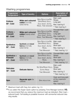 Page 19
Washing programmes
Programme/
TemperatureType of laundryOptionsDescription of programme
Cottons
90°- ColdWhite and coloured
cotton  (normally
soiled items)
SPINREDUCTION/NO
SPIN/RINSEHOLD,
E
ASYIRON*, EXTRA
RINSE, TIME MANAGER
Main wash
Rinses 
Long spin
Max. load kg 6
** Red. load kg 3
Synthetics
60° - ColdSynthetic or mixed
fabrics 
(normally
soiled items)
SPINREDUCTION/NO
SPIN/RINSEHOLD,
E
ASYIRON*, EXTRA
RINSE,
T
IMEMANAGER
Main wash
Rinses 
Short spin 
Max. load kg 3
** Red. load kg 1,5
Delicates...