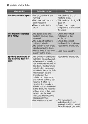 Page 28
28electrolux what to do if...
MalfunctionPossible causeSolution
The machine vibrates
or is noisy:●The transit bolts and
packing have not been
removed.
●The support feet have
not been adjusted.
●The laundry is not evenly
distributed in the drum.
●Maybe there is very little
laundry in the drum.
●Check the correct
installation of the
appliance.
●Check the correct
levelling of the appliance.
●Redistribute the laundry.
●Load more laundry.
Spinning starts late or
the machine does not
spin:●The electronic...