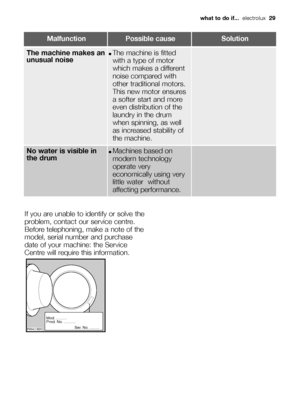 Page 29
MalfunctionPossible causeSolution
If you are unable to identify or solve the
problem, contact our service centre.
Before telephoning, make a note of the
model, serial number and purchase
date of your machine: the Service
Centre will require this information.


\b	
\b	
\f

 
  

  

 

The machine makes an
unusual noise●The machine is fitted
with a type of motor
which makes a different
noise...