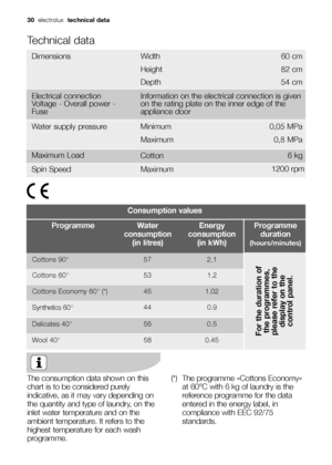 Page 30
Consumption values
Water
consumption  (in litres)Programme Energy
consumption  (in kWh)Programmeduration 
(hours/minutes)
Cottons 90°2.157
Cottons 60° 1.2 53
Cottons Economy 60° (*) 1.0245
Synthetics 60° 0.9
44
For the duration of
the programmes,
please refer to the display on thecontrol panel.
Delicates 40° 0.5 56
Wool 40° 0.45 58
The consumption data shown on this
chart is to be considered purely
indicative, as it may vary depending on
the quantity and type of laundry, on the
inlet water temperature...