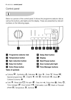 Page 8
8electrolux control panel
Control panel
Programme selector dial
Temperature button
Spin reduction button
Easy Iron button
Extra Rinse button
5
4
3
2
1

\b	



Table of symbols
●Cottons , Synthetics 
, Delicates 
,Spin  , Drain  , Rinses  ,
Special programmes  , Lingerie 
, Silk , Handwash , 
Wool ,
Cottons Economy 
●Cold  ,
Rinse hold  , No spin  , Easy iron  , Extra rinse 
, Delay 
,
Time manager  , Door locked 
, Child safety Lock , Wash or Prewash
phase  , Temperature  , Soil level 

Delay...