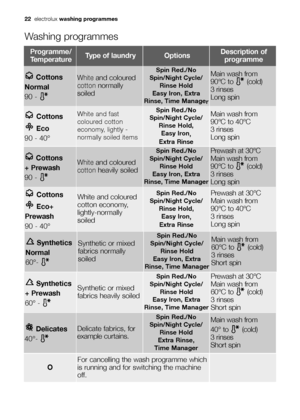 Page 22
22electrolux washing programmes
Washing programmes
Programme/
TemperatureType of laundryOptionsDescription of programme
Cottons
Normal
90 - 
White and coloured
cottonnormally
soiled
Spin Red./No
Spin/Night Cycle/ Rinse Hold
Easy Iron, Extra
Rinse, Time Manage rMain wash from 
90°C to  (cold)
3 rinses 
Long spin

Cottons
Eco
90 - 40°
White and fast
coloured cotton
economy, lightly -
normally soiled itemsSpin Red./No
Spin/Night Cycle/ Rinse Hold, Easy Iron , 
Extra  RinseMain wash from 
90°C to 40°C 
3...