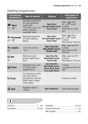 Page 23
washing programmeselectrolux  23
Rinse

Separate rinse cycle
for cotton hand
washed items.Spin Red./No
Spin/Night Cycle/ Rinse Hold, EasyIron, Extra Rinse3 rinses 
Long spin at the max
spin
Drain

For emptying out the
last rinse water in
programmes with the
Rinse Hold or Night
Cycle option.
Draining of water
Spin 
Separate spin for
cottons.Spin ReductionDrain and long spin
Programme/
TemperatureType of laundryOptionsDescription of programme
Washing programmes
Silk
30°
Silk items to be
gentle washed and...