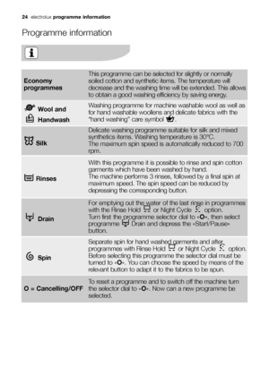 Page 24
Programme information

Rinses

With this programme it is possible to rinse and spin cotton
garments which have been washed by hand.
The machine performs 3 rinses, followed by a final spin at
maximum speed. The spin speed can be reduced by
depressing the corresponding button. 
Drain

For emptying out the water of the last rinse in programmes
with the Rinse Hold  or Night Cycle  option. 
Turn first the programme selector dial to «O», then select
programme  Drain and depress the  «Start/Pause»
button....