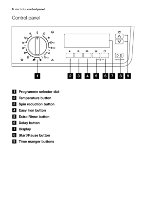 Page 8
8electrolux control panel
Control panel
Programme selector dial
Temperature button
Spin reduction button
Easy Iron button
Extra Rinse button
Delay button
Display
Start/Pause button
Time manger buttons
9
8
7
6
5
4
3
2
1

\b	

\b	
132969690_GB.qxd  13/09/2007  11.36  Pagina  8
 