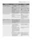 Page 29
Something not workingelectrolux  29
MalfunctionPossible causeSolution
The machine does not
empty and/or does not spin:●The drain hose is squashed
or kinked.E20
●The drain pump is clogged.E20
●The option or has
been selected.
●The option  has been
selected.
●The laundry is not evenly
distributed in the drum.

●Check the drain hose
connection.
●Clean the drain pump.
●Select the programme  or
.
●Select the programme 
●Redistribute the laundry.

The door will not open:●The programme is still
running.
●The...