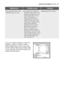 Page 31
columns and margins electrolux  31
If you are unable to identify or solve the
problem, contact our service centre.
Before telephoning, make a note of the
model, serial number and purchase date
of your machine: the Service Centre will
require this information.


\b	

\b	
\f


 \f 
 \f
  \f

 
Spinning starts late or the
machine does not spin:●The electronic unbalance
detection device has cut in...