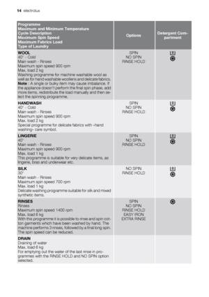 Page 14Programme
Maximum and Minimum Temperature
Cycle Description
Maximum Spin Speed
Maximum Fabrics Load
Type of Laundry
OptionsDetergent Com-
partment
WOOL
40° - Cold
Main wash - Rinses
Maximum spin speed 900 rpm
Max. load 2 kg
Washing programme for machine washable wool as
well as for hand washable woollens and delicate fabrics.
Note : A single or bulky item may cause imbalance. If
the appliance doesn’t perform the final spin phase, add
more items, redistribute the load manually and then se-
lect the...