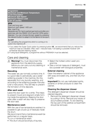 Page 15Programme
Maximum and Minimum Temperature
Cycle Description
Maximum Spin Speed
Maximum Fabrics Load
Type of Laundry
OptionsDetergent Com-
partment
SPIN
Drain and long spin
Maximum spin speed 1400 rpm
Max. load 6 kg
Separate spin for hand washed garments and after pro-
grammes with the RINSE HOLD and NO SPIN option
selected. You can choose the spin speed by pressing
the relevant button to adapt it to the fabrics to be spun.SPIN 
O=OFF
For cancelling the programme which is running or to
switch the machine...