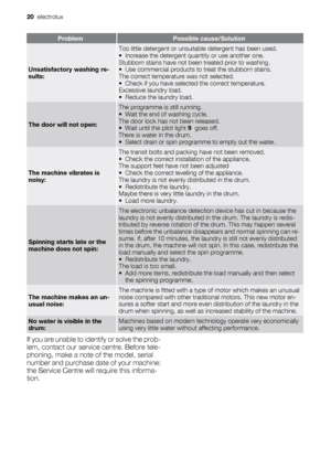 Page 20ProblemPossible cause/Solution
Unsatisfactory washing re-
sults:
Too little detergent or unsuitable detergent has been used.
• Increase the detergent quantity or use another one.
Stubborn stains have not been treated prior to washing.
• Use commercial products to treat the stubborn stains.
The correct temperature was not selected.
• Check if you have selected the correct temperature.
Excessive laundry load.
• Reduce the laundry load.
The door will not open:
The programme is still running.
• Wait the end...