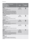 Page 14Programme
Maximum and Minimum Temperature
Cycle Description
Maximum Spin Speed
Maximum Fabrics Load
Type of Laundry
OptionsDetergent Com-
partment
WOOL
40° - Cold
Main wash - Rinses
Maximum spin speed 900 rpm
Max. load 2 kg
Washing programme for machine washable wool as
well as for hand washable woollens and delicate fabrics.
Note : A single or bulky item may cause imbalance. If
the appliance doesn’t perform the final spin phase, add
more items, redistribute the load manually and then se-
lect the...
