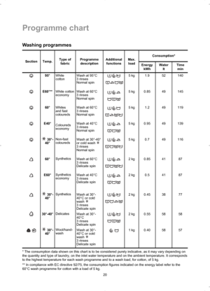 Page 2020
Programme chart
Washing programmes
* The consumption data shown on this chart is to be considered purely indicative, as it may vary depending on
the quantity and type of laundry, on the inlet water temperature and on the ambient temperature. It corresponds
to the highest temperature for each wash programme and to a wash load, for cotton, of 5 kg.
** In compliance with EC directive 92/75, the consumption figures indicated on the energy label refer to the
60°C wash programme for cotton with a load of 5...