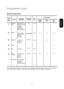 Page 21ENGLISH
21
Programme chart
Special programmes
* The consumption data shown on this chart is to be considered purely indicative, as it may vary depending on
the quantity and type of laundry, on the inlet water temperature and on the ambient  temperature.
O
Selector
dial
position
ProgrammeAdditional
functions
5 kg
5 kg
5 kg
/
5 kg
2 kg Max.
load
-
0.1
-
-
-
0.3
--
40
16
-
-
40
-6
45
21
2
10
30
-
Consumption*
Energy
kWh
Water
ltTime
min
Delicate
spin
Rinses
Softeners
Drain 
Spin
Mini
program 
Cancelling...