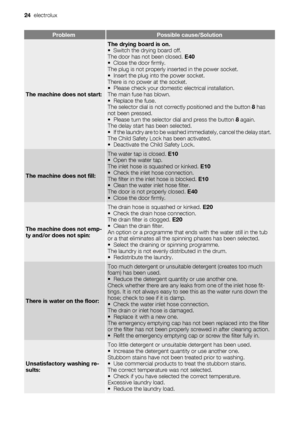 Page 24ProblemPossible cause/Solution
The machine does not start:
The drying board is on.
• Switch the drying board off.
The door has not been closed. E40
•Close the door firmly.
The plug is not properly inserted in the power socket.
• Insert the plug into the power socket.
There is no power at the socket.
• Please check your domestic electrical installation.
The main fuse has blown.
• Replace the fuse.
The selector dial is not correctly positioned and the button 8 has
not been pressed.
• Please turn the...