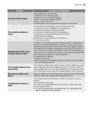 Page 25ProblemPossible cause/Solution
The door will not open:
The programme is still running.
• Wait the end of washing cycle.
The door lock has not been released.
• Wait until the pilot light 9  goes off.
There is water in the drum.
• Select drain or spin programme to empty out the water.
The machine vibrates is
noisy:
The transit bolts and packing have not been removed.
• Check the correct installation of the appliance.
The support feet have not been adjusted
• Check the correct levelling of the appliance....