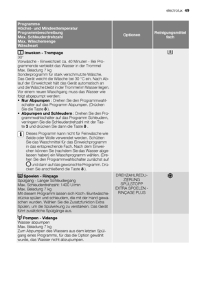 Page 49Programme
Höchst- und Mindesttemperatur
Programmbeschreibung
Max. Schleuderdrehzahl
Max. Wäschemenge
Wäscheart
OptionenReinigungsmittel
fach
 Inweken - Trempage
30°
Vorwäsche - Einweichzeit ca. 40 Minuten - Bei Pro-
grammende verbleibt das Wasser in der Trommel
Max. Beladung 7 kg
Sonderprogramm für stark verschmutzte Wäsche.
Das Gerät weicht die Wäsche bei 30 °C ein. Nach Ab-
lauf der Einweichzeit hält das Gerät automatisch an
und die Wäsche bleibt in der Trommel im Wasser liegen.
Vor einem neuen...