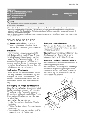 Page 51Programme
Höchst- und Mindesttemperatur
Programmbeschreibung
Max. Schleuderdrehzahl
Max. Wäschemenge
Wäscheart
OptionenReinigungsmittel
fach
 /AUS
Zum Abbrechen des laufenden Programms und zum
Ausschalten des Geräts.  
1) Wenn Sie die Option Kurz oder Extra Kurz durch Drücken der Taste 10 wählen, empfehlen wir die maximale
Beladung wie angegeben zu verringern. Die volle Beladung ist mit leicht geminderten Reinigungsergebnissen
dennoch möglich. Falls Sie die Option Auffrischen oder Super Auffrischen...