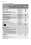 Page 16WASHING PROGRAMMES
Programme
Maximum and Minimum Temperature
Cycle Description
Maximum Spin Speed
Maximum Fabrics Load
Type of Laundry
OptionsDetergent
Compartment
 Katoen - Coton
90° - Cold
Main wash - Rinses
Maximum spin speed: 1400 rpm
Max. load 7 kg - Reduced load 3,5 kg
White and coloured cotton (normally soiled items).SPIN REDUCTION
RINSE HOLD
VOORWAS-PRELAV-
AGE
EXTRA SPOELEN -
RINÇAGE PLUS
TIME MANAGER
1)
 2)
 Synthetisch - Synthétique
60° - Cold
Main wash - Rinses
Maximum spin speed: 900 rpm...