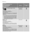 Page 48Programme
Höchst- und Mindesttemperatur
Programmbeschreibung
Max. Schleuderdrehzahl
Max. Wäschemenge
Wäscheart
OptionenReinigungsmittel
fach
 Wol/Laine - Handwas/Lavage à la main
40 °C - Kalt
Hauptwaschgang - Spülgänge
Max. Schleuderdrehzahl: 900 U/min
Max. Beladung 2 kg
Waschprogramm für maschinen- und handwaschbare
Wolltextilien und Feinwäsche mit dem „Handwäsche“-
Pflegesymbol.
Ein einzelnes oder ein sehr großes Wäschestück
kann zu einer Unwucht führen. Wenn das Gerät
die letzte Schleuderphase nicht...