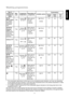 Page 17ENGLISH
17
Washing programmes
* The consumption data shown on this chart is to be considered purely indicative, as it may vary depending
on the quantity and type of laundry, on the inlet water temperature and on the ambient temperature. It refers
to the highest temperature for each wash programme.
** In compliance with EC directive 92/75 the consumption figures indicated on the Energy label refer to this
programme at 60°C +  .
The wool wash cycle of this machine has been approved by Woolmark for the...