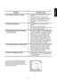 Page 21ENGLISH
21 If you are unable to identify or solve the problem,
contact our service centre. Before telephoning,
make a note of the model, serial number and
purchase date of your machine: the Service Centre
will require this information.
	














	

Problem Possible cause
 Spinning starts late or the laundry is
not spun enough:
 The machine makes an unusual noise
 No water is visible in the drum...