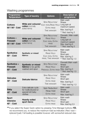 Page 19Washing programmes
Programme/
TemperatureType of laundryOptionsDescription of
programme
Cottons
95°/ 90°- ColdWhite and coloured
cotton (normally
soiled items)
SPINREDUCTION/
E
ASY IRON,RINSEHOLD
EXTRA RINSE
TIME MANAGER
Main wash
Rinses 
Long spin at
maximum speed.
Max. load kg 6
** Red. load kg 3
Cottons + 
Prewash
95°/ 90°- ColdWhite and coloured
cotton (normally
soiled items)
SPINREDUCTION/
R
INSEHOLD
EASY IRON, EXTRA
RINSE
TIME MANAGER
Prewash, Main wash,
Rinses 
Long spin at
maximum speed.
Max....