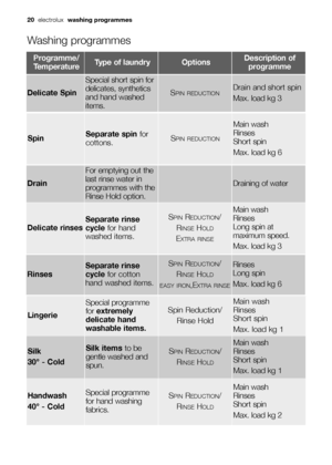 Page 20Rinses
Separate rinse
cycle for cotton
hand washed items.Rinses 
Long spin
Max. load kg 6
Lingerie
Special programme
for extremely
delicate hand
washable items.Spin Reduction/
Rinse Hold
Main wash
Rinses 
Short spin
Max. load kg 1
Silk
30° - ColdSilk items to be
gentle washed and
spun.SPINREDUCTION/
R
INSEHOLD
Main wash
Rinses 
Short spin 
Max. load kg 1
SPINREDUCTION/
R
INSEHOLD
EASY IRON
,EXTRA RINSE
Handwash
40° - ColdSpecial programme
for hand washing
fabrics.SPINREDUCTION/
R
INSEHOLD
Main wash...
