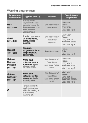 Page 21programme information electrolux  21
Blanket
40° - ColdSeparate
programme for a
single blanket,
bedspread.Rinses 
Spin
Max. load kg 2
SPINREDUCTION
O
For cancelling the
wash programme
which is running and
to switch the
machine off.
Wool 
40° - Cold
Specially tested
programme for wool
garments bearing the
“Pure new wool, non-
shrink, machine
washable” label.
SPINREDUCTION/
R
INSEHOLD
Main wash
Rinses 
Short spin 
Max. load kg 2
Programme/
TemperatureType of laundryOptionsDescription of
programme
Washing...