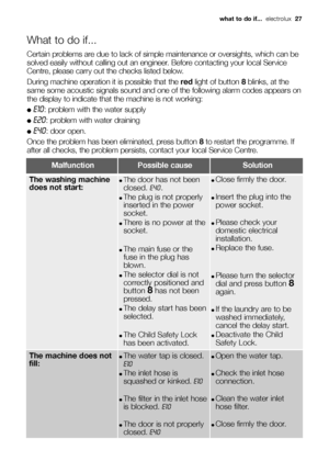 Page 27What to do if...
Certain problems are due to lack of simple maintenance or oversights, which can be
solved easily without calling out an engineer. Before contacting your local Service
Centre, please carry out the checks listed below.
During machine operation it is possible that the redlight of button 8blinks, at the
same some acoustic signals sound and one of the following alarm codes appears on
the display to indicate that the machine is not working:
●E10: problem with the water supply
●E20: problem...