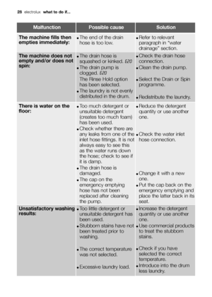 Page 2828electroluxwhat to do if...
MalfunctionPossible causeSolution
The machine does not
empty and/or does not
spin:●The drain hose is
squashed or kinked. E20
●The drain pump is
clogged. E20
The Rinse Hold option
has been selected.
●The laundry is not evenly
distributed in the drum.
●Check the drain hose
connection.
●Clean the drain pump.
●Select the Drain or Spin
programme.
●Redistribute the laundry.
There is water on the
floor:●Too much detergent or
unsuitable detergent
(creates too much foam)
has been...