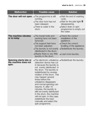 Page 29MalfunctionPossible causeSolution
The machine vibrates
or is noisy:●The transit bolts and
packing have not been
removed.
●The support feet have
not been adjusted.
●The laundry is not evenly
distributed in the drum.
●Maybe there is very little
laundry in the drum.
●Check the correct
installation of the
appliance.
●Check the correct
levelling of the appliance.
●Redistribute the laundry.
●Load more laundry.
Spinning starts late or
the machine does not
spin:●The electronic unbalance
detection device has cut...