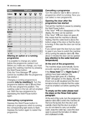 Page 1616electroluxuse
Altering an option or a running
programme
It is possible to change any option
before the programme carries it out.
Before you make any change, you must
pause the washing machine by pressing
the Start/Pause button.
(Only the Time Manager  option
cannot be modified after the programme
has started. )
Changing a running programme is
possible only by resetting it. Turn the
programme selector dial to Oand then
to the new programme position. The
washing water in the tub will not emptied
out....