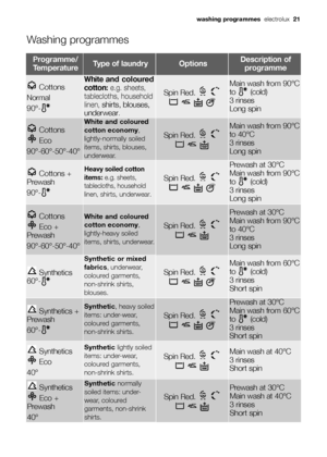 Page 21washing programmeselectrolux21
Washing programmes
Programme/
TemperatureType of laundryOptionsDescription of
programme
Cottons
Normal
90°-
White and coloured
cotton:e.g. sheets,
tablecloths, household
linen, 
shirts, blouses,
underwear
.
Spin Red. 
Main wash from 90°C
to (cold)
3 rinses 
Long spin
Cottons 
Eco
90°-60°-50°-40°
White and coloured
cotton economy,
lightly-normally soiled
items, shirts, blouses,
underwear.
Spin Red. 
Main wash from 90°C
to 40°C
3 rinses 
Long spin
Cottons
Eco +
Prewash...