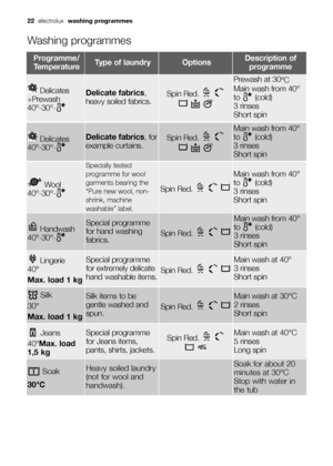 Page 22Delicates
+Prewash 
40°-30°-Delicate fabrics,
heavy soiled fabrics.Spin Red. 
Prewash at 30
°C
Main wash from 40°
to (cold)
3 rinses 
Short spin
Wool 
40°-30°-
Specially tested
programme for wool
garments bearing the
“Pure new wool, non-
shrink, machine
washable” label.
Spin Red. 
Main wash from 40°
to (cold)
3 rinses 
Short spin
Lingerie
40°
Max. load 1 kgSpecial programme
for extremely delicate
hand washable items.
Spin Red. 
Main wash at 40°
3 rinses 
Short spin
Silk
30°
Max. load 1 kgSilk items to...