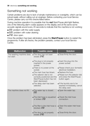 Page 3030electroluxsomething not working
Something not working
Certain problems are due to lack of simple maintenance or oversights, which can be
solved easily without calling out an engineer. Before contacting your local Service
Centre, please carry out the checks listed below.
During machine operation it is possible that the redStart/Pause pilot light flashes,
one of the following alarm codes appears on the display and at the same some
acoustic signals sound every 20 seconds to indicate that the machine is...
