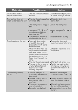 Page 31something not workingelectrolux  31
MalfunctionPossible causeSolution
The machine does not
empty and/or does not spin:●The drain hose is squashed
or kinked. E20
●The drain pump is clogged.E20
●The option  ,  or 
or programme  has
been selected.
●The laundry is not evenly
distributed in the drum.
●Check the drain hose
connection.
●Clean the drain pump.
●Select the option  ,  or
.
●Redistribute the laundry.
There is water on the floor:●Too much detergent or
unsuitable detergent
(creates too much foam)
has...