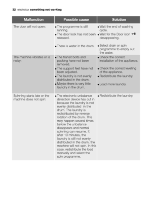Page 3232electroluxsomething not working
MalfunctionPossible causeSolution
The machine vibrates or is
noisy:●The transit bolts and
packing have not been
removed.
●The support feet have not
been adjusted.
●The laundry is not evenly
distributed in the drum.
●Maybe there is very little
laundry in the drum.
●Check the correct
installation of the appliance.
●Check the correct levelling
of the appliance.
●Redistribute the laundry.
●Load more laundry.
Spinning starts late or the
machine does not spin:●The electronic...