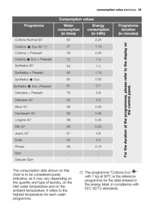 Page 35consumption valueelectrolux  35
The consumption data shown on this
chart is to be considered purely
indicative, as it may vary depending on
the quantity and type of laundry, on the
inlet water temperature and on the
ambient temperature. It refers to the
highest temperature for each wash
programme.(*) The programme “Cottons Eco  ”
with 7 kg at 60°C is the reference
programme for the data entered in
the energy label, in compliance with
EEC 92/75 standards.
Consumption values
Water
consumption 
(in...