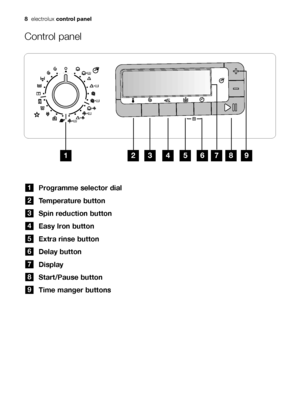 Page 88electroluxcontrol panel
Control panel
Programme selector dial
Temperature button
Spin reduction button
Easy Iron button
Extra rinse button
Delay button
Display
Start/Pause button
Time manger buttons
9
8
7
6
5
4
3
2
1
	

132972670.qxd  14/06/2007  19.12  Pagina  8
 