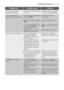 Page 31something not workingelectrolux  31
MalfunctionPossible causeSolution
The machine does not
empty and/or does not spin:●The drain hose is squashed
or kinked. E20
●The drain pump is clogged.E20
●The option  ,  or 
or programme  has
been selected.
●The laundry is not evenly
distributed in the drum.
●Check the drain hose
connection.
●Clean the drain pump.
●Select the option  ,  or
.
●Redistribute the laundry.
There is water on the floor:●Too much detergent or
unsuitable detergent
(creates too much foam)
has...