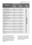 Page 35consumption valueelectrolux  35
The consumption data shown on this
chart is to be considered purely
indicative, as it may vary depending on
the quantity and type of laundry, on the
inlet water temperature and on the
ambient temperature. It refers to the
highest temperature for each wash
programme.(*) The programme “Cottons Eco  ”
with 7 kg at 60°C is the reference
programme for the data entered in
the energy label, in compliance with
EEC 92/75 standards.
Consumption values
Water
consumption 
(in...