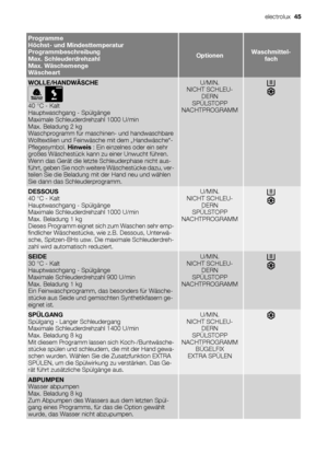 Page 45Programme
Höchst- und Mindesttemperatur
Programmbeschreibung
Max. Schleuderdrehzahl
Max. Wäschemenge
Wäscheart
OptionenWaschmittel-
fach
WOLLE/HANDWÄSCHE
40 °C - Kalt
Hauptwaschgang - Spülgänge
Maximale Schleuderdrehzahl 1000 U/min
Max. Beladung 2 kg
Waschprogramm für maschinen- und handwaschbare
Wolltextilien und Feinwäsche mit dem „Handwäsche“-
Pflegesymbol. Hinweis : Ein einzelnes oder ein sehr
großes Wäschestück kann zu einer Unwucht führen.
Wenn das Gerät die letzte Schleuderphase nicht aus-
führt,...