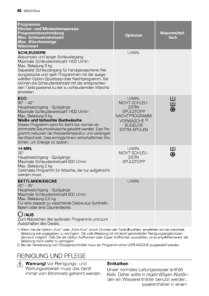 Page 46Programme
Höchst- und Mindesttemperatur
Programmbeschreibung
Max. Schleuderdrehzahl
Max. Wäschemenge
Wäscheart
OptionenWaschmittel-
fach
SCHLEUDERN
Abpumpen und langer Schleudergang
Maximale Schleuderdrehzahl 1400 U/min
Max. Beladung 8 kg
Separater Schleudergang für handgewaschene Klei-
dungsstücke und nach Programmen mit der ausge-
wählten Option Spülstopp oder Nachtprogramm. Sie
können die Schleuderdrehzahl mit der entsprechen-
den Taste passend zu der zu schleudernden Wäsche
einstellen.U/MIN. 
ECO
90°...